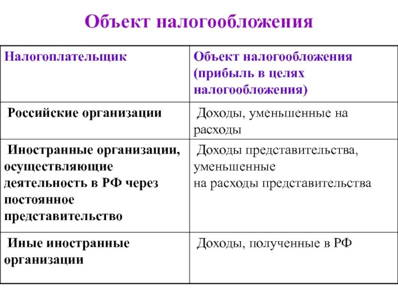 Объект налогообложения. Объект налогообложения на прибыль организаций. Что такое прибыль для целей налогообложения. Объекты и цели налогообложения.