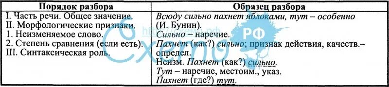 Морфологический разбор наречия примеры. Морфологический разбор частей речи наречие. Морфологический разбортнаречия. Разбор наречия морфологический разбор.