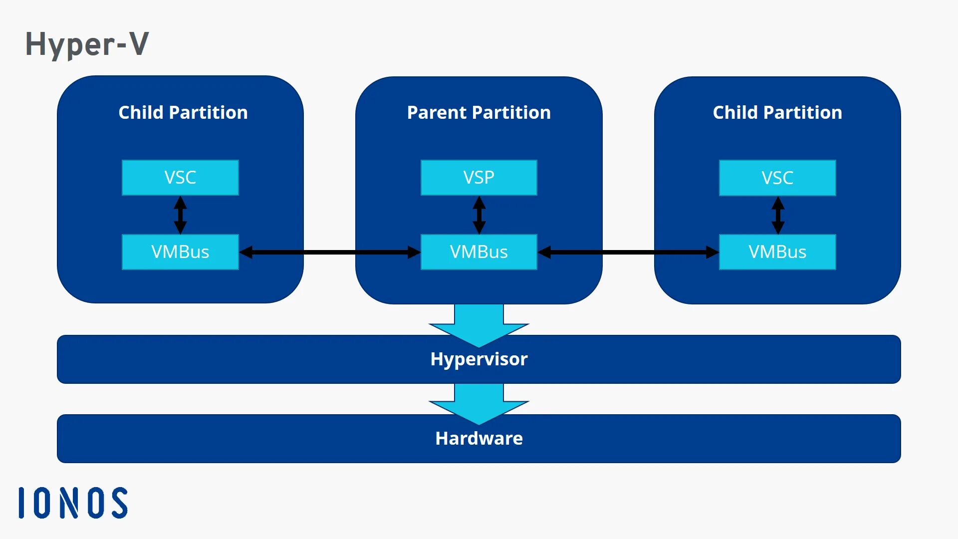 Hyper os проблемы. Архитектура Hyper-v. Гипервизор Hyper-v. Виртуализация сервера на Hyper-v. Hypervisor ОС.