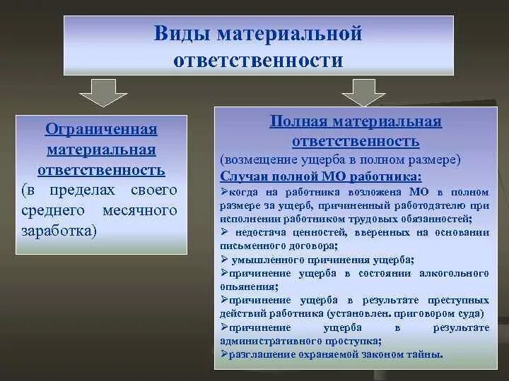 Ограниченная ответственность тк. Виды материальной ответственности сторон трудового договора. Виды материальной ответственности в трудовом праве. Виды материальной ответственности таблица. Назовите виды материальной ответственности работника.