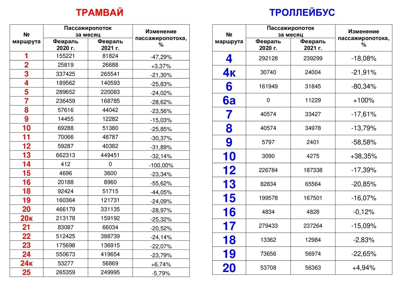 Изменения в феврале 2020. Таблица пассажиропотока. Пассажиропоток общественного транспорта за 2021 год вывод результатов.