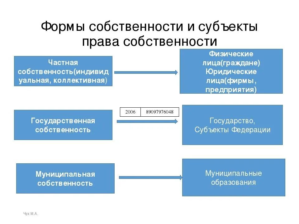 Владение гражданское право рф. Форма собственности и ее субъектов.