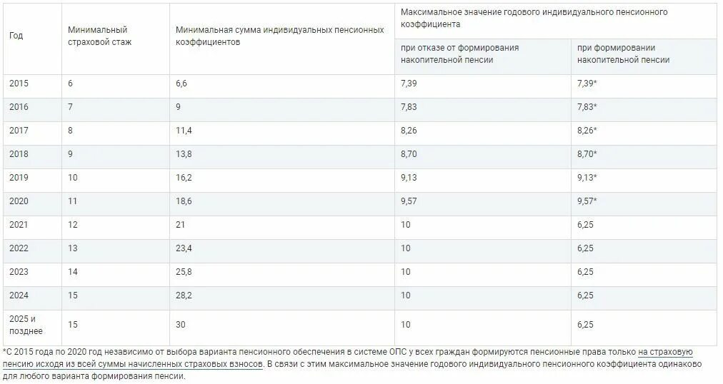 Минимальная пенсия в россии в 2024 сколько. Пенсионный коэффициент 4.129. Пенсионный коэффициент таблица пенсии. Коэффициент для расчета пенсии по старости по годам таблица. Коэффициент пенсии 2021 калькулятор.