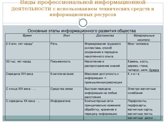 Информационное общество стадии развития. Этапы развития информационного общества таблица. Основные этапы развития информативного общества. 3. Этапы развития технических средств и информационных ресурсов.. Характеристика этапов развития информационного общества.