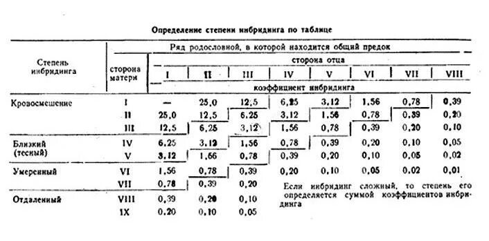 Инбридинг таблица