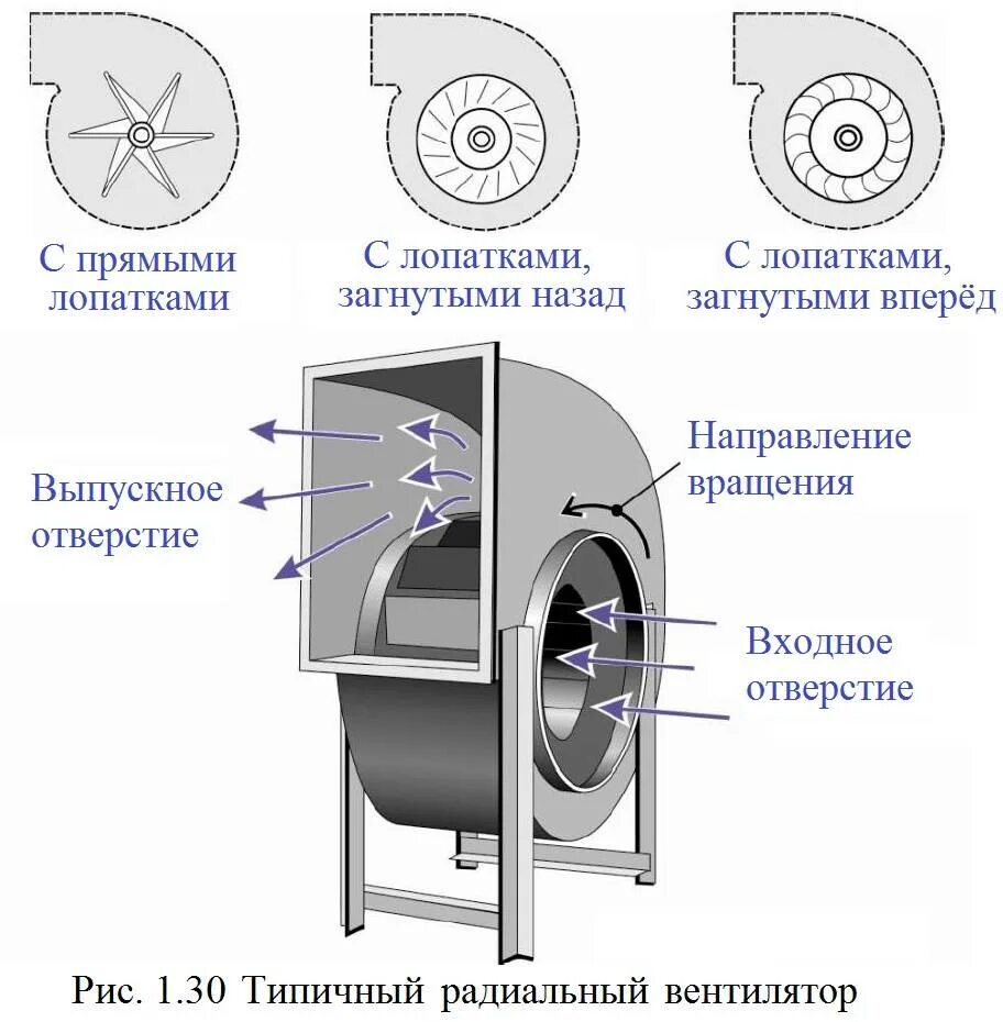 Вентиляторы направление потока. Центробежный вентилятор принцип. Принципиальная схема центробежного вентилятора. Принцип действия центробежного вентилятора. Центробежный вентилятор принцип работы.