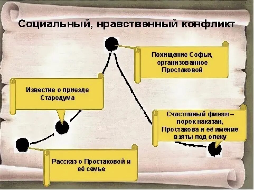 Конфликты в произведении Недоросль. Социальный конфликт Недоросль. Конфликт в комедии Недоросль. Основной конфликт комедии Недоросль.