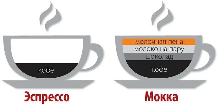Эспрессо групп. Двойной эспрессо. кофе эспрессо и американо. кофейные напитки на основе эспрессо. эспрессо и двойной эспрессо.