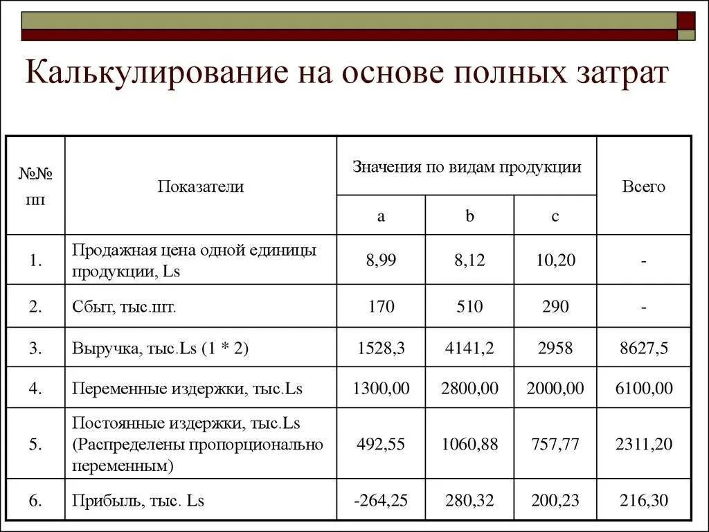 Калькулирование себестоимости формула. Калькуляция себестоимости продукции формула. Как рассчитать производственные расходы. Показатели для расчета себестоимости продукции.