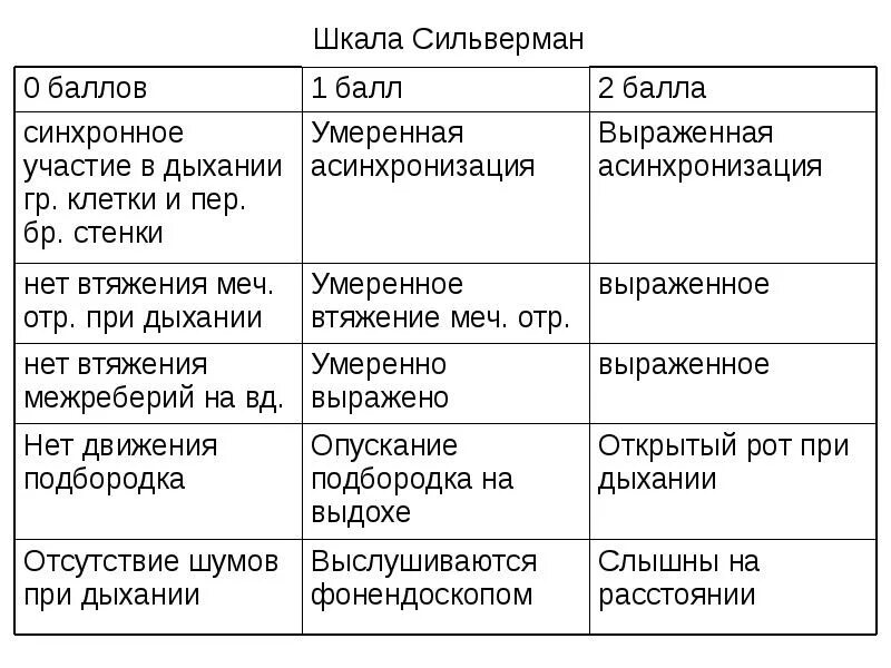 Шкала сильвермана. Шкала Сильвермана для новорожденных таблица. Шкала Сильвермана Андерсена для новорожденных. Шкала Сильвермана для недоношенных. Шкала Апгар и Сильвермана для новорожденных.