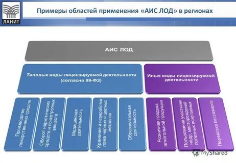 Примеры областей