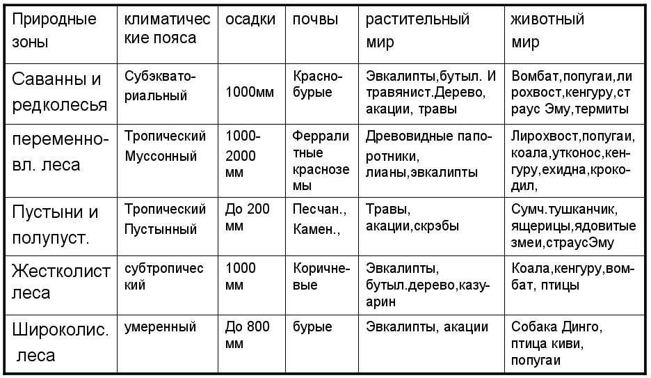 Таблица природная зона Тип почвы растительный мир животный мир. Таблица природные зоны Евразии 7 класс география Полярная звезда. Дневник путешественника по южной америке