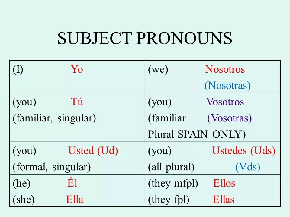 Субъектные и объектные местоимения в английском языке. Субъектные местоимения. Subject Noun в английском языке. Субъектные личные местоимения в английском языке.