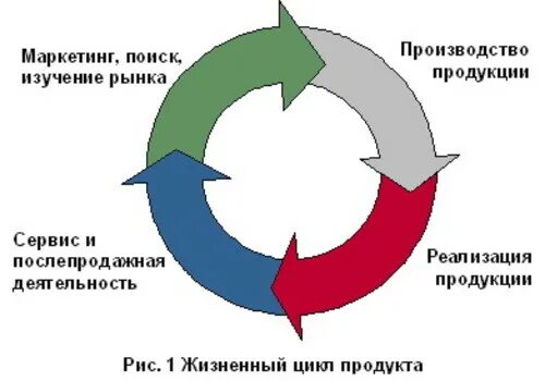 Полный маркетинговый цикл. Схему жизненного цикла туристского продукта.. Стадии жизненного цикла турпродукта. Жизненный цикл изделия. Жизненный цикл в маркетинге.