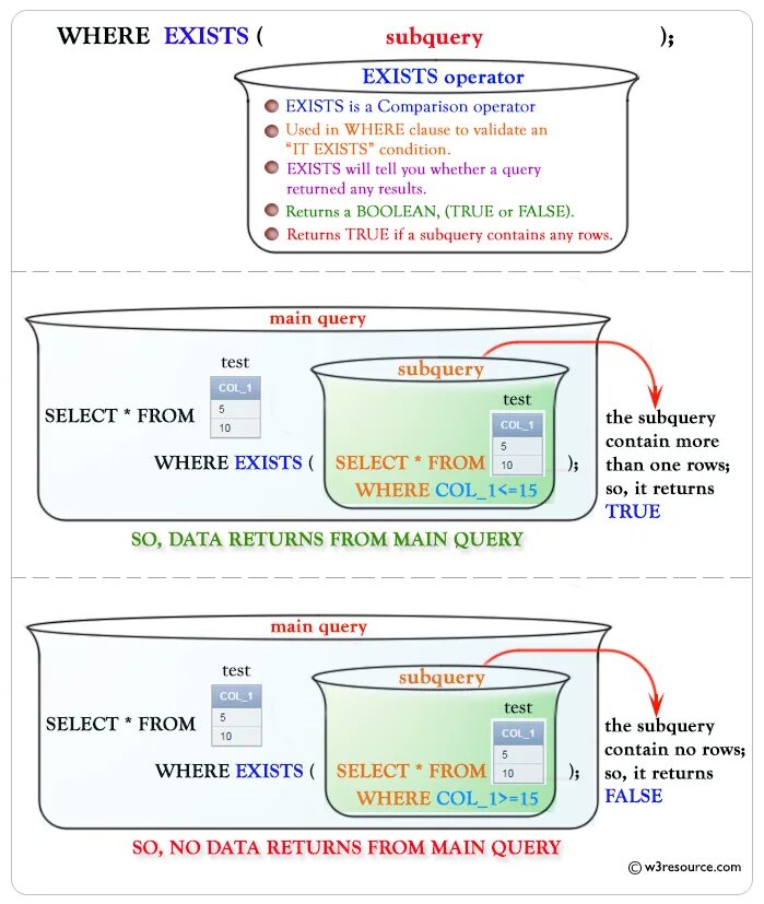 Pg exists. Exists SQL. Exists SQL описание. Exists в SQL синтаксис. SQL select where.