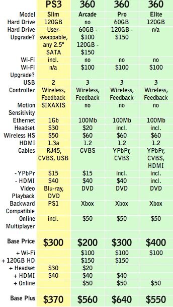 Xbox 360 Slim технические характеристики. PLAYSTATION 3 fat характеристики. Xbox 360 характеристики всех моделей. Ревизии ps3 fat таблица. Ps параметры