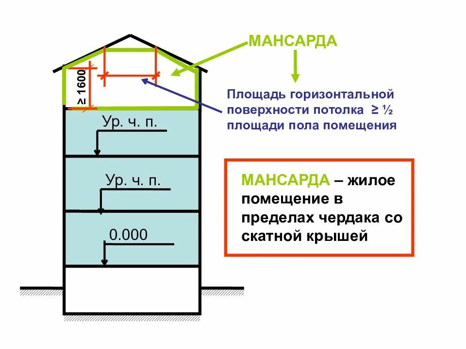 Уровень ч п. Уровень чистого пола на чертеже. горизонтальная плоскость потолка. замер мансардного помещения. ур ч п на чертеже.