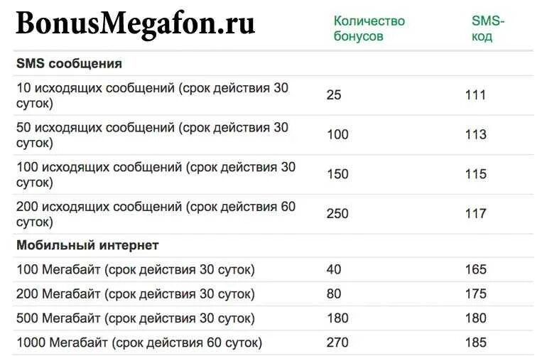 Мегафон код баллы на мегабайты. Активация баллов на мегафоне. Мегафон таджикистан бонус. Бонусные баллы мегафон таджикистана. Бонусные баллы мегафон.