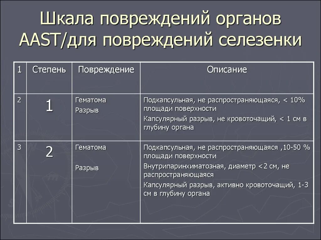 Классификация травм селезенки. Классификация повреждений селезенки. Степени повреждения селезенки. Разрыв селезенки классификация.