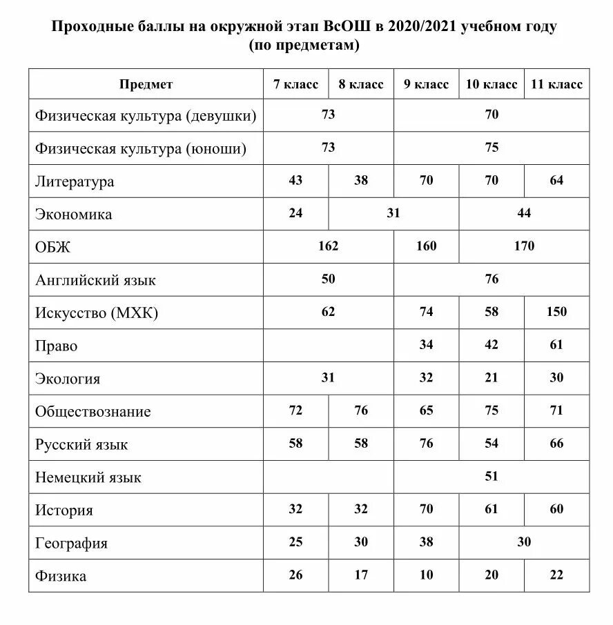 Проходные баллы на региональный этап. Прохождение на региональный этап. Количество баллов региональном этапе всероссийской олимпиады. Проходной балл на заключительный этап всероссийской олимпиады 2020-2021. Проходные баллы на региональный этап.