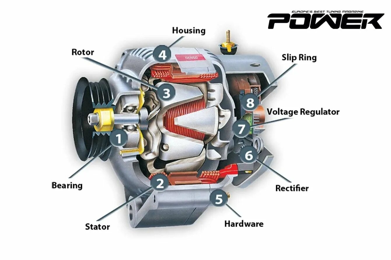 Генератор картинок. Генератор engine alternator. Автомобильный Генератор переменного тока. Автомобильный Генератор постоянного тока. Генератор авто устройство и принцип работы.