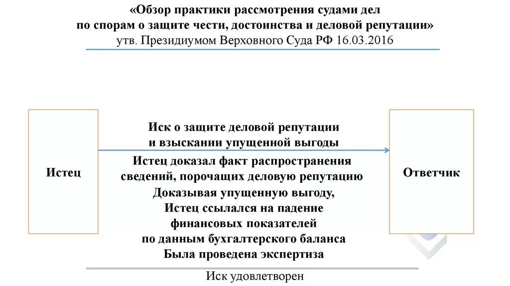 Судебная практика по защите деловой репутации. Упущенная выгода судебная практика. Обзор практики. Судебной практики рассмотрения судами это. Судебная практика по рассмотрению судебных споров