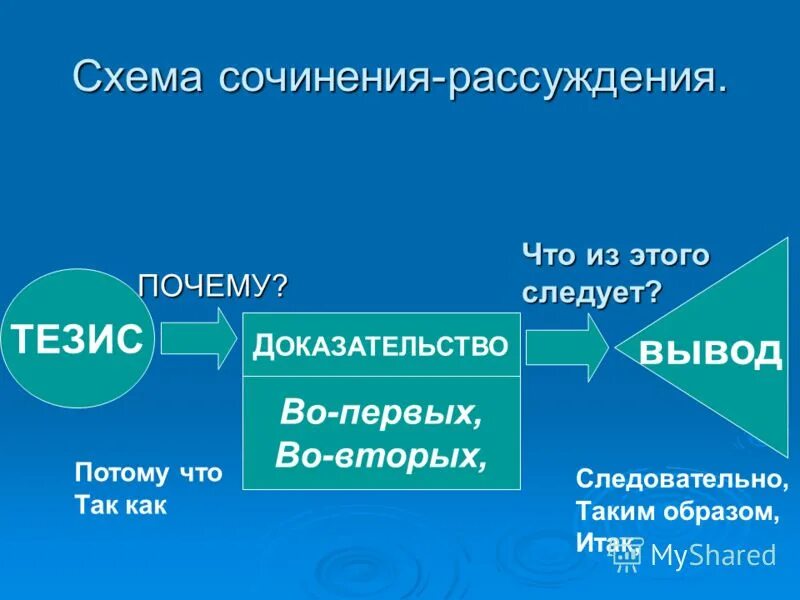 Схема сочинения. Схема сочинения рассуждения. Схема сочинения рассуждения 9 класс. Эссе рассуждение схема. Схема сочинения рассуждения 7 класс.