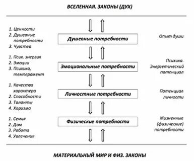 Слова связанные с потребностью