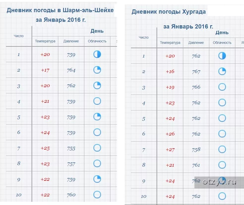 Египет температура в марте 2024. Дневник погоды. Дневник погоды по географии 5 класс.