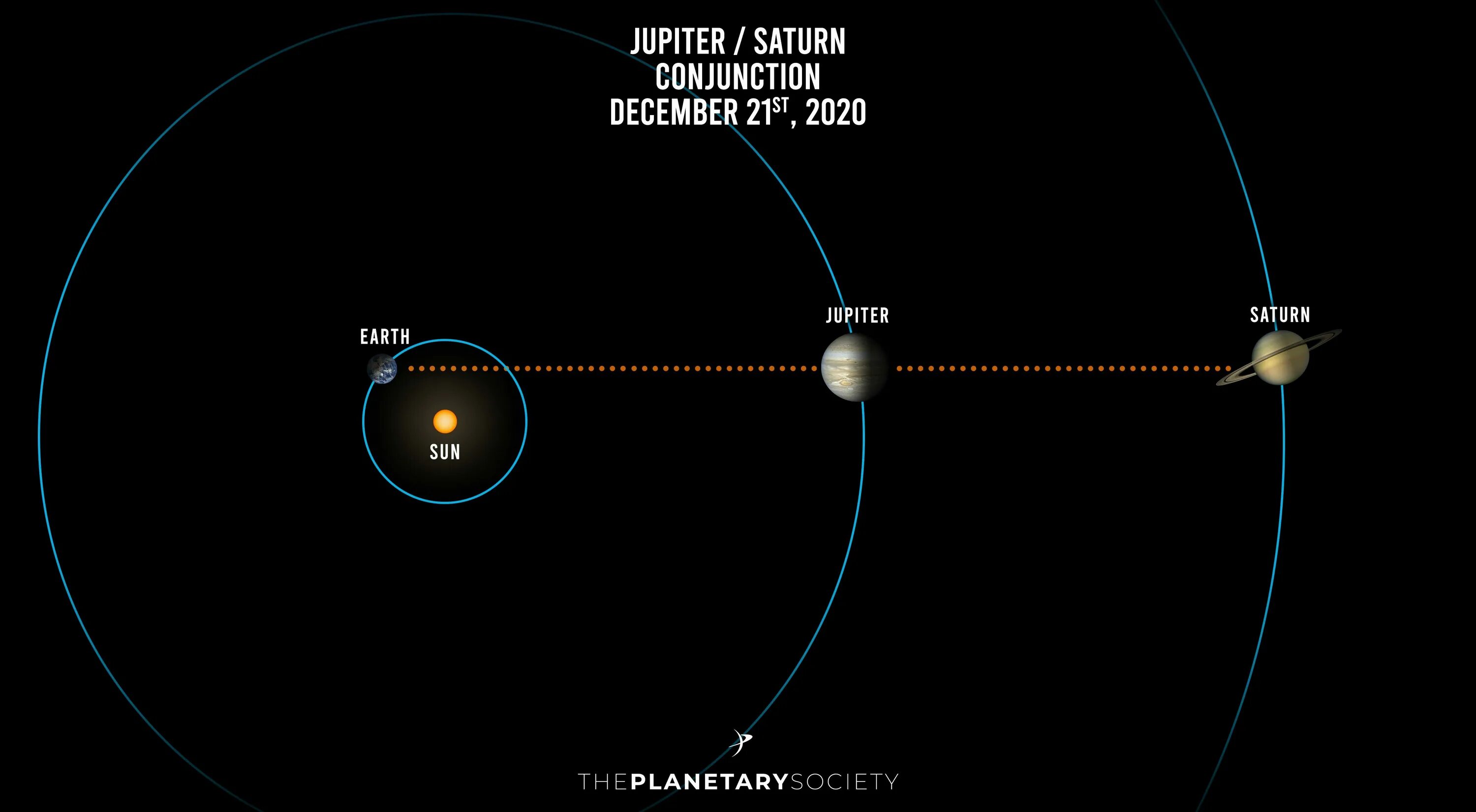 Соединение Юпитера и Сатурна 21 декабря 2020 года. Соединение Сатурн Юпитер 21 12 2020. Расположение Юпитера. Сатурн и Юпитер в соединении.