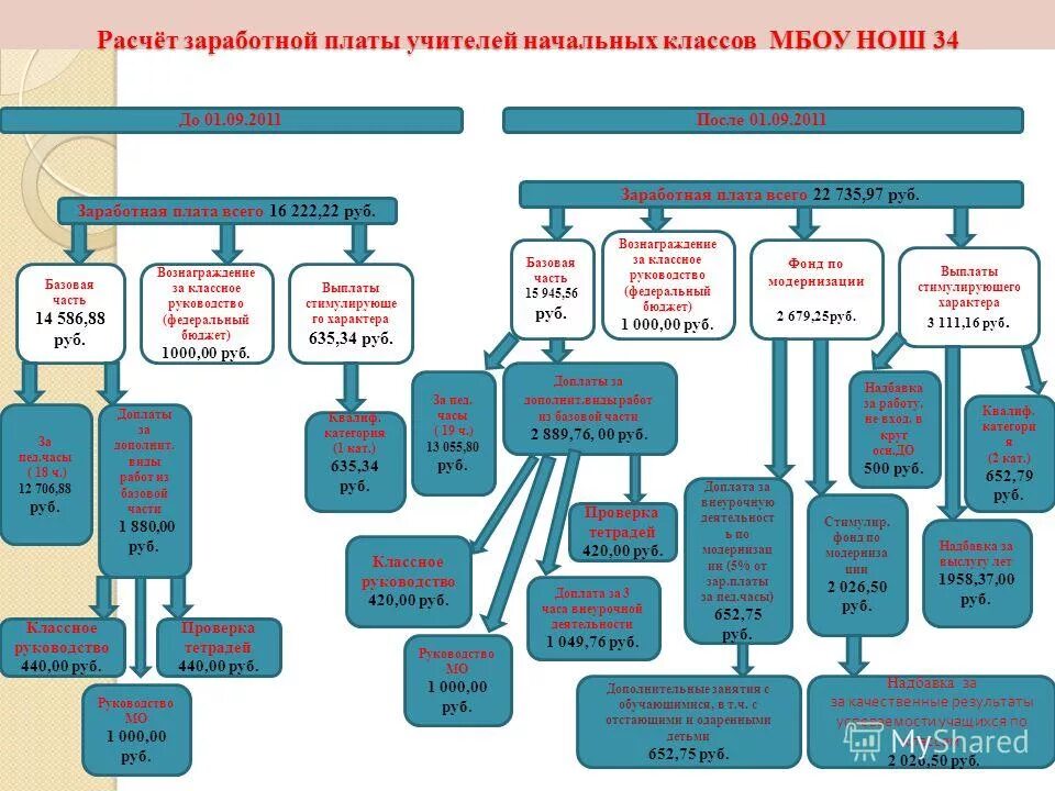 За классное руководство сколько платят в школе. Начислению заработной платы учителей. Расчет зарплаты педагога. Как рассчитать заработную плату учителя. Расчет заработной платы учителя начальных классов.