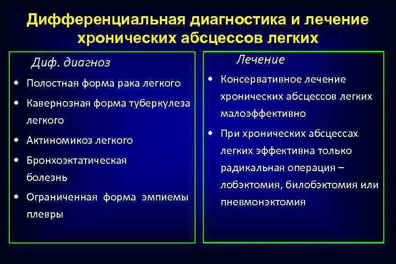 Дифференциальный диагноз хронического. Дифференциальный диагноз абсцесса легкого. Абсцесс легкого дифференциальная диагностика. Диф диагностика абсцесса легкого. Диф диагноз абсцесса.