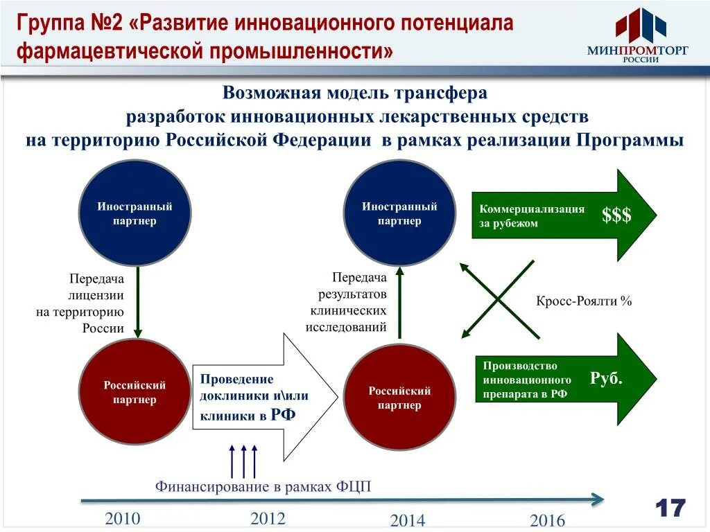 Государственная программа развитие промышленности. Развитие фармацевтической промышленности. Инновационные лекарственные препараты. Этапы развития фармацевтической промышленности. Развитие фармацевтической отрасли в России.