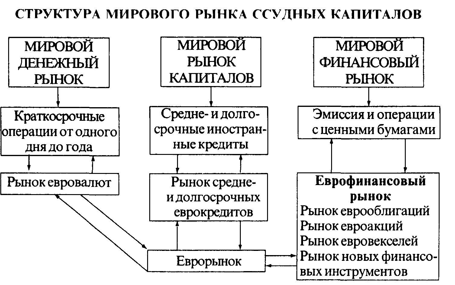 10 мировой рынок. Структура мирового рынка ссудных капиталов. Структура международного рынка капитала. Международный рынок ссудных капиталов схема. Какова структура международного рынка ссудных капиталов.