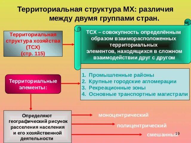 10 класс /П/Отраслевая и территориальная структура хозяйства