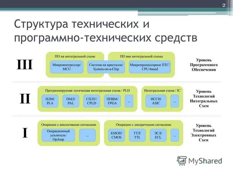 Анализ программно технических средств