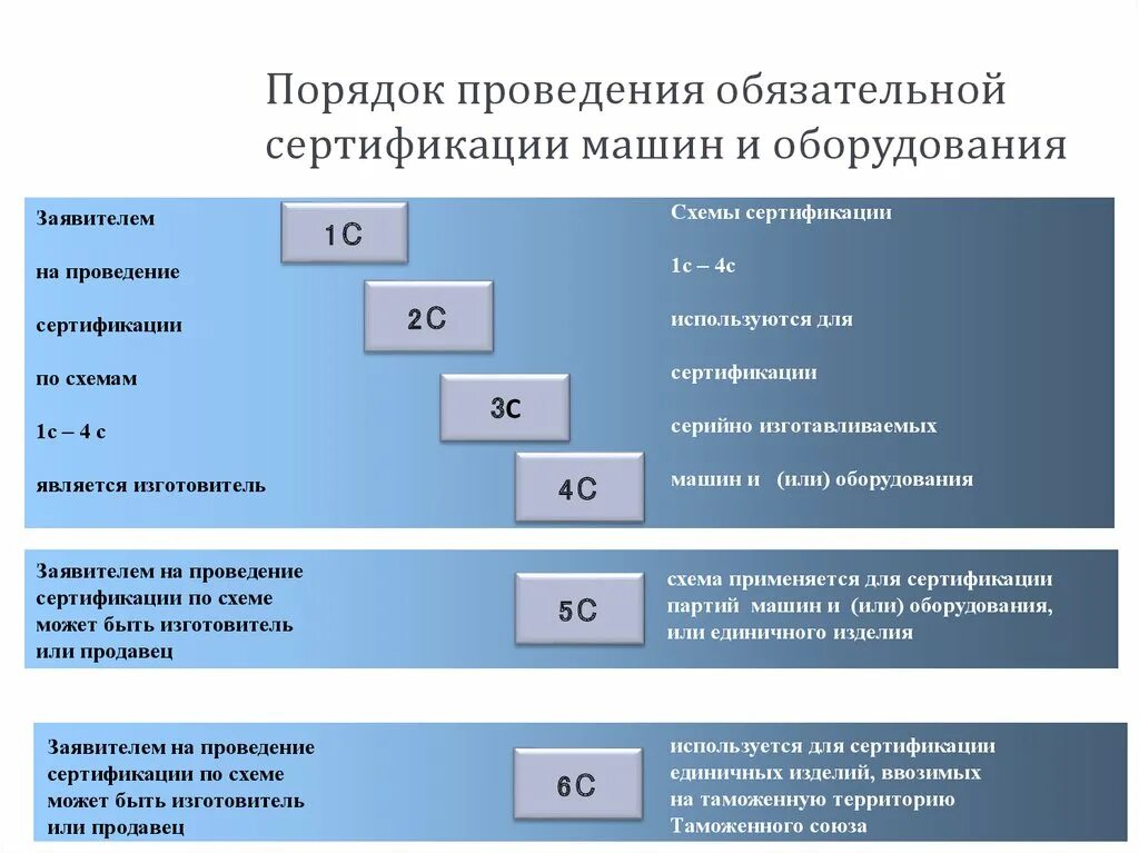 Схема проведения сертификации продукции. Порядок проведения сертификации продукции схема. Порядок проведения сертификации метрология. Процедура обязательной сертификации.