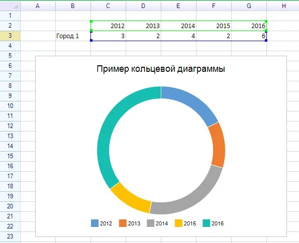 Кольцевой график. Назначение кольцевой диаграммы. Кольцевая диаграмма пример. Кольцевая гистограмма. Как сделать кольцевую диаграмму.