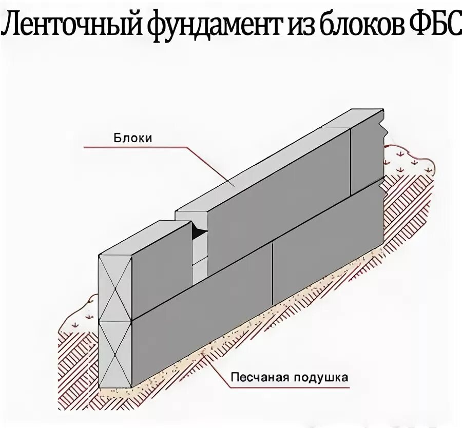 План раскладки блоков фбс. Схема раскладки фундаментных блоков. Порядовка блоков фбс. Разрез ленточного монолитного фундамента чертеж. План фундамента из блоков фбс чертеж.