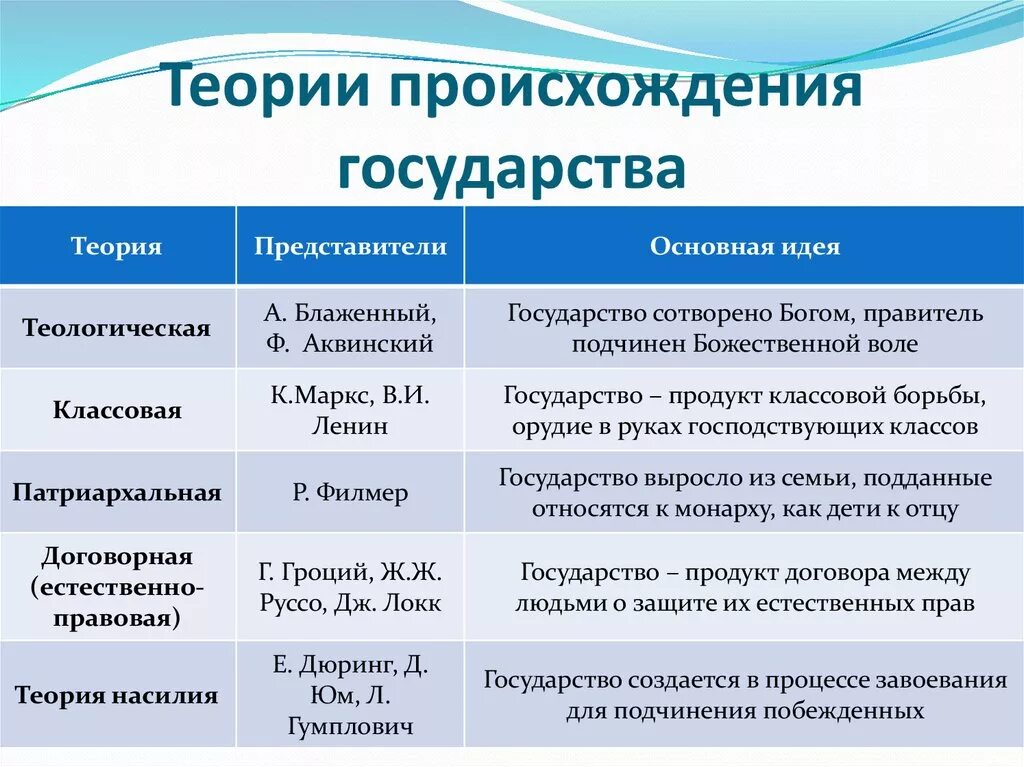 Сколько часов теории. Теории происхождения государства таблица Обществознание. Назовите основные теории происхождения государства. Основные положения теории происхождения государства.