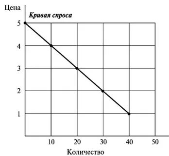 График товаров