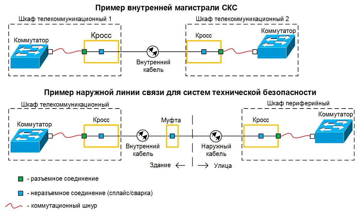 Измерение линии связи. Схема подключения оптического кросса к коммутатору. Оптический кросс обозначение на схеме сети. Схема подключения оптического кабеля. Схема соединения оптических кроссов.