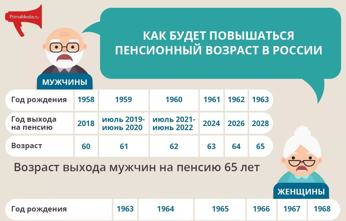 Изменение пенсионного возраста для мужчин. Пенсионный Возраст для мужчин. Пенсия 1963 года рождения мужчине. Пенсия у мужчин. Пенсионный Возраст для мужчин 1963.