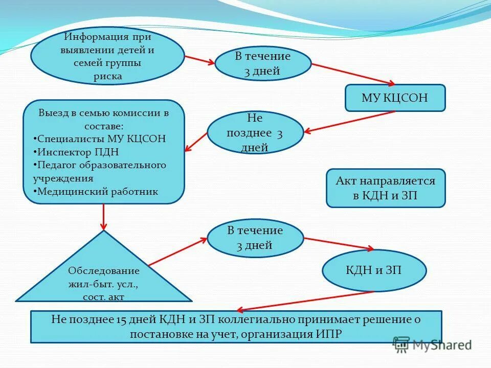 Межведомственного обследования. Акт осмотро жилого помещения не пригодного для проживания. Акт межведомственной комиссии. Алгоритм работы с экспертом. Межведомственное взаимодействие государственных органов.