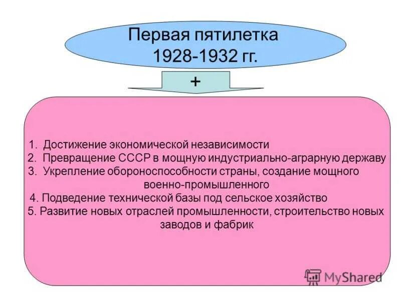 1 советская пятилетка. Достижения первой Пятилетки 1928-1932. Таблица достижения первых Пятилеток 1928-1932. Стройки первой Пятилетки 1928-1932 таблица. Итоги первой Пятилетки 1928-1932 кратко.