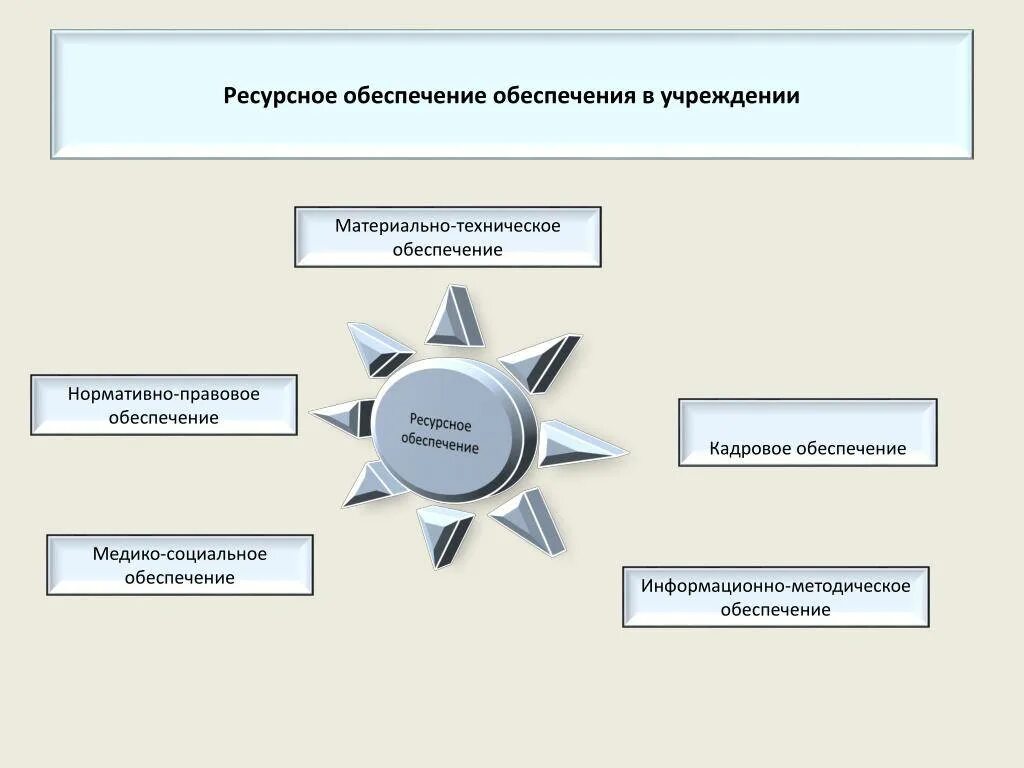 Полно ресурсный. Ресурсное обеспечение. Виды ресурсного обеспечения. Виды ресурсного обеспечения организации. Ресурсы образовательного учреждения.