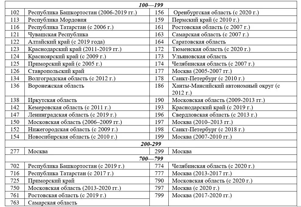 Регион 210 какая область россии. Таблица регионов автомобильных номеров России. Таблица регионов автомобильных номеров 2022. Регионы на номерах авто таблица Россия 2021. Автомобильные коды регионов России таблица 2022.