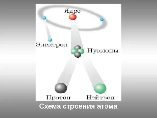 Строение атома схема нуклоны. Строение ядра атома нуклоны. Схема атома 7 нуклонов. Дополните схему строение атома нуклоны.