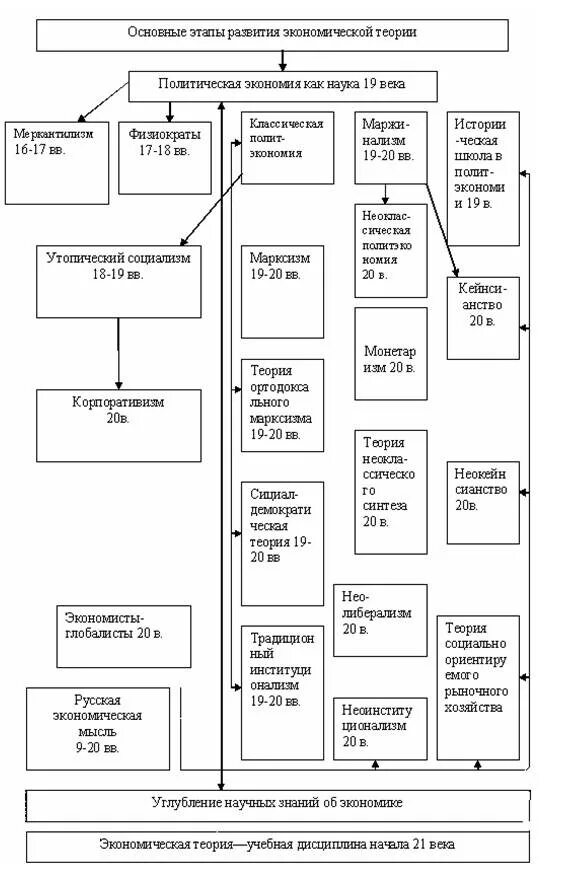 Составить структурную схему этапов развития экономической теории.. Этапы развития экономической теории схема. Структурная схема развития экономической мысли. Этапы становления экономической теории. Основные школы.. Общие экономические этапы