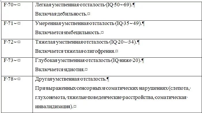 Умственного какие диагнозы. Диагноз 7.2 расшифровка у детей. Диагноз f07.02 ребенка расшифровка. Диагноз 7.1 расшифровка у ребенка. Степени умственной отсталости по Векслеру.